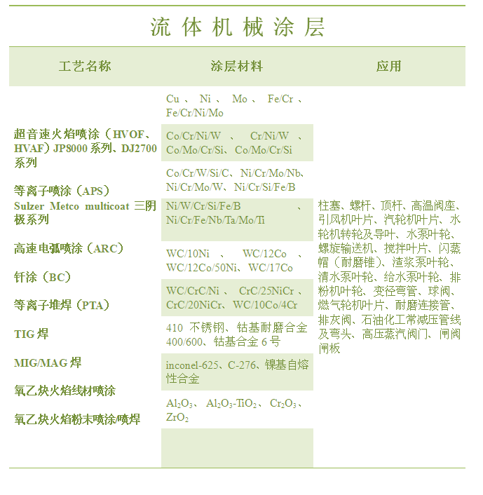 流体机械 涂层.png